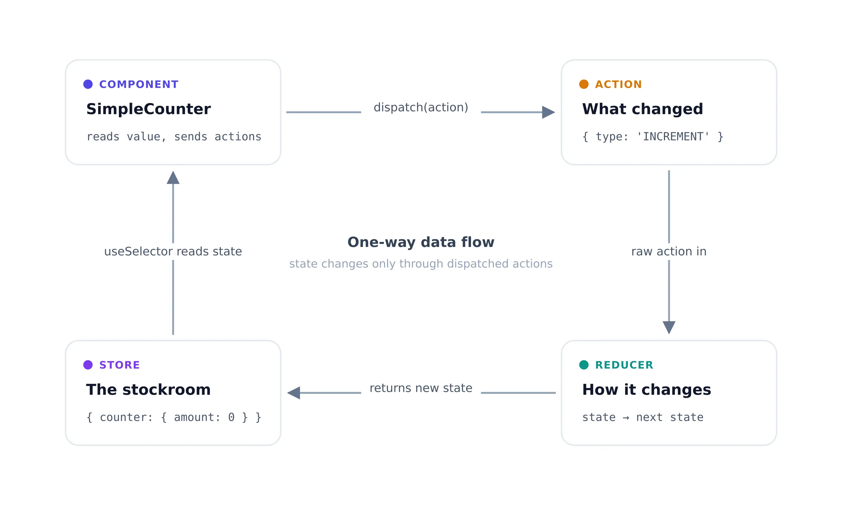 Redux-Datenflussdiagramm: Aktionen, Reducer und Store-Updates in einer React Native Zähler-App.