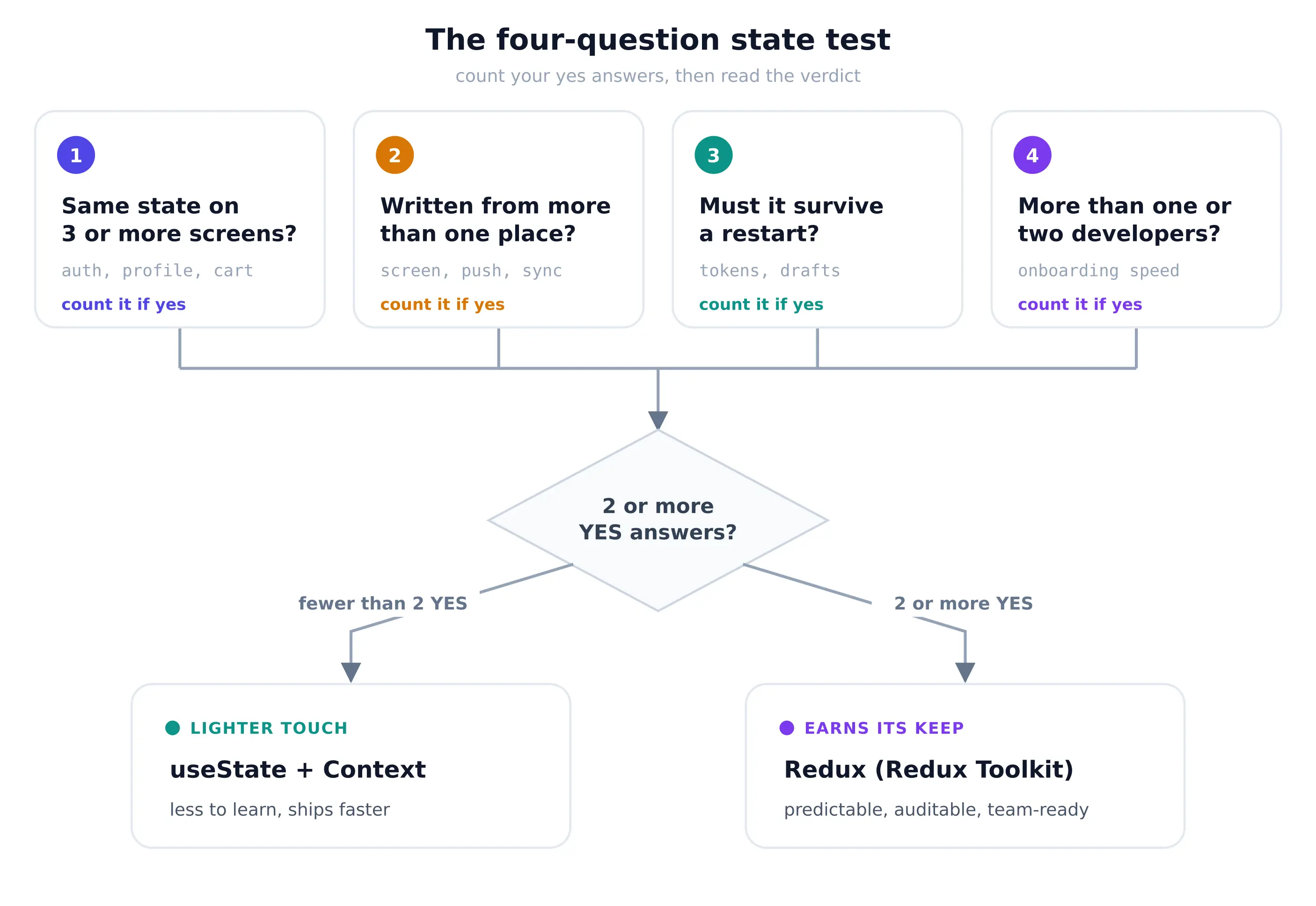 Flussdiagramm eines Tests mit 4 Fragen zur Zustandsverwaltung in React Native Redux.