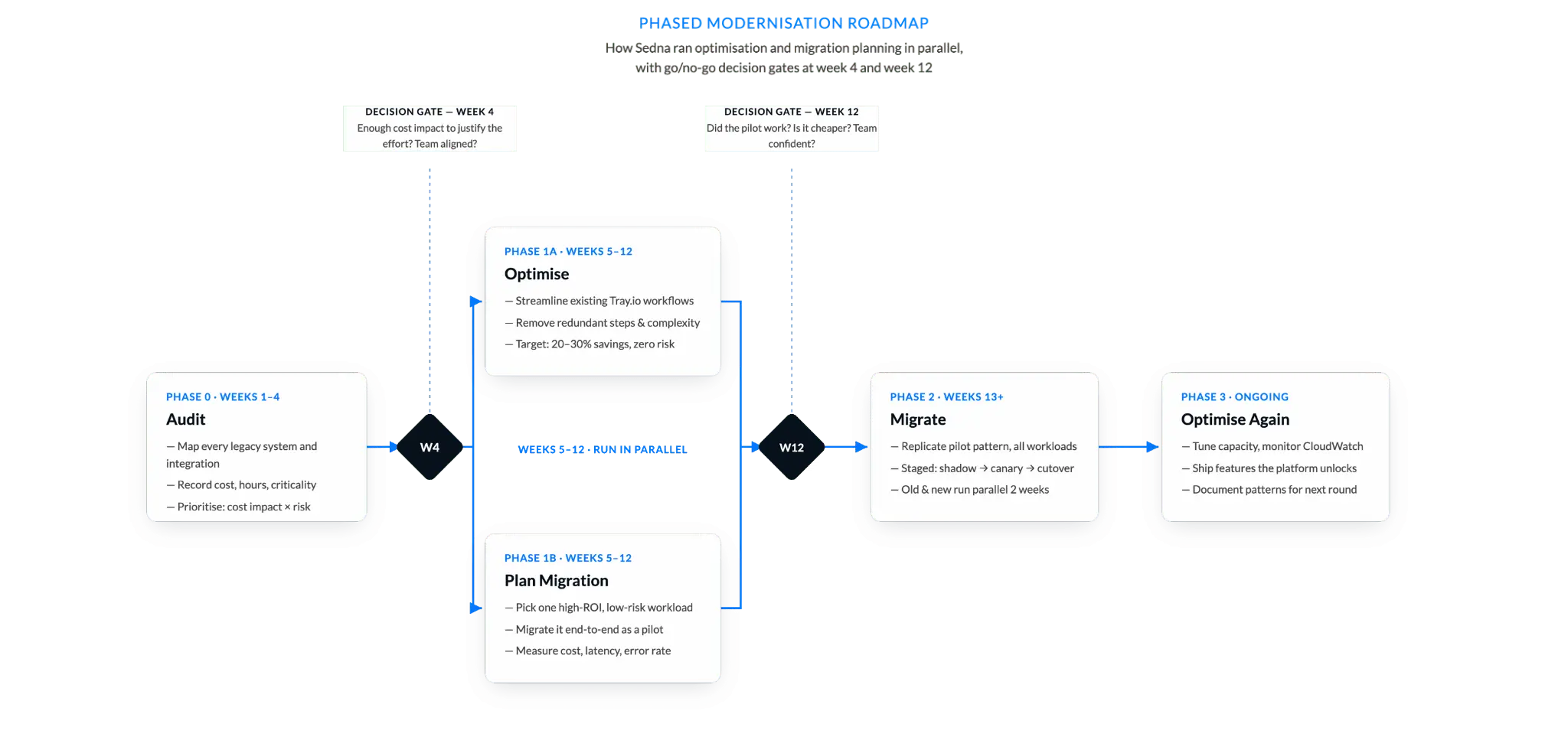 Timeline of five-phase legacy modernisation roadmap with decision gates at weeks 4 and 12.