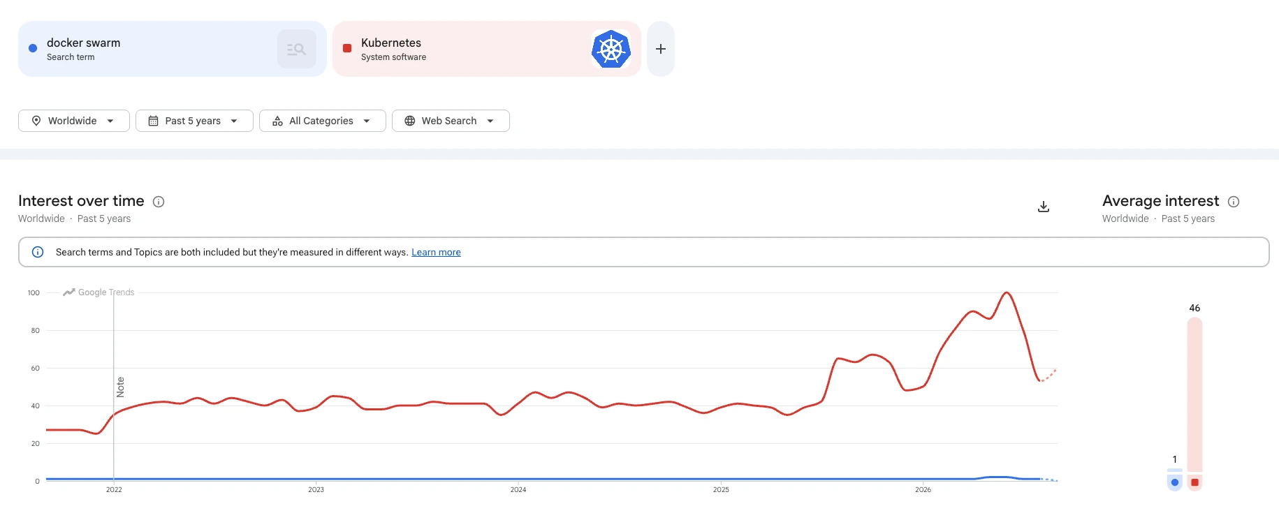 Google Trends chart over 5 years showing search interest for Kubernetes significantly outperforming Docker Swarm.