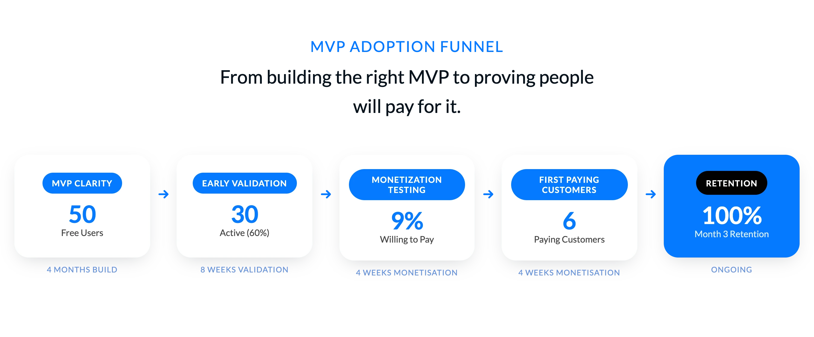 MVP Adoption Funnel diagram showing stages: MVP Clarity, Early Validation, Monetisation Testing, First Paying Customers, Retention.