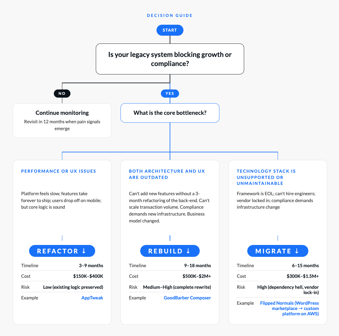 Entscheidungsbaum: Refactoring bei Performance-/UX-Problemen, Neuaufbau bei veralteter Architektur, Migration bei altem Stack