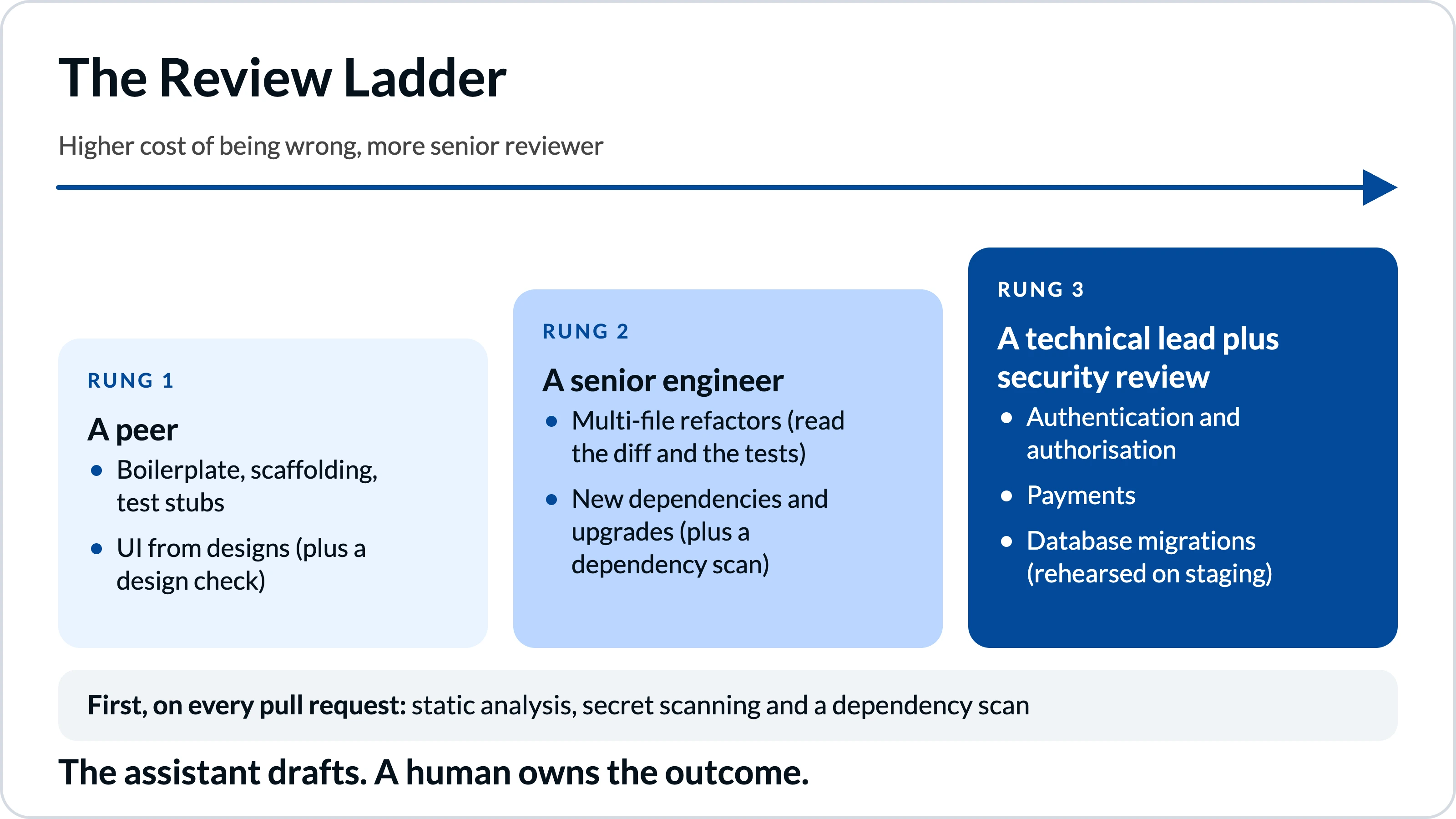 Échelle de revue : pair pour le code courant, senior pour les refactorisations, tech lead et sécurité pour les paiements