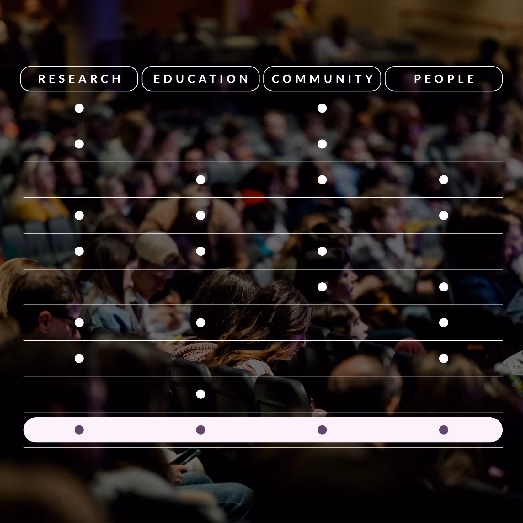 Diagram overlay with categories Research, Education, Community, People above a blurred audience seated in a lecture or conference setting.