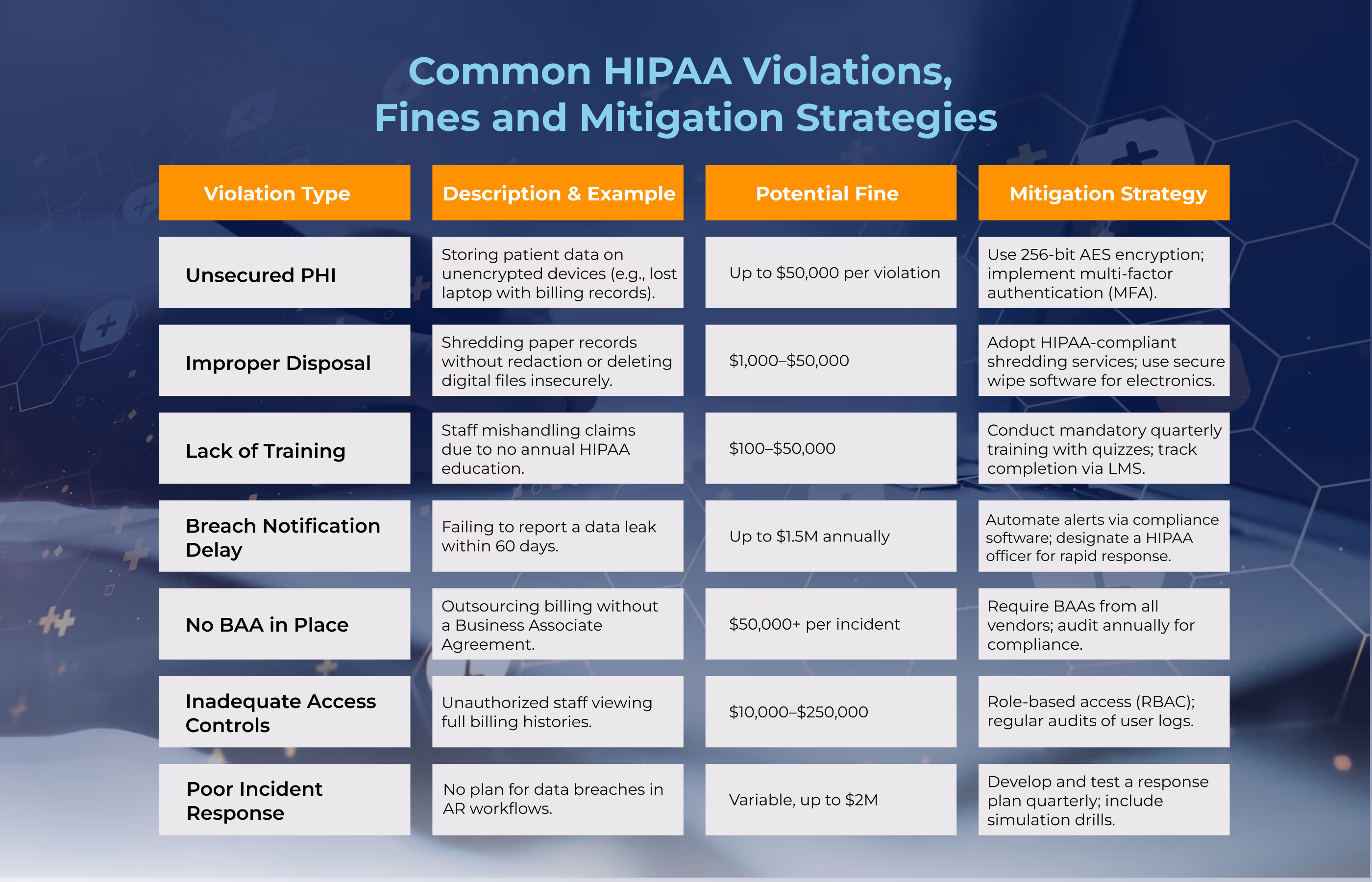 Common HIPAA Violations, Fines and Mitigation Strategies