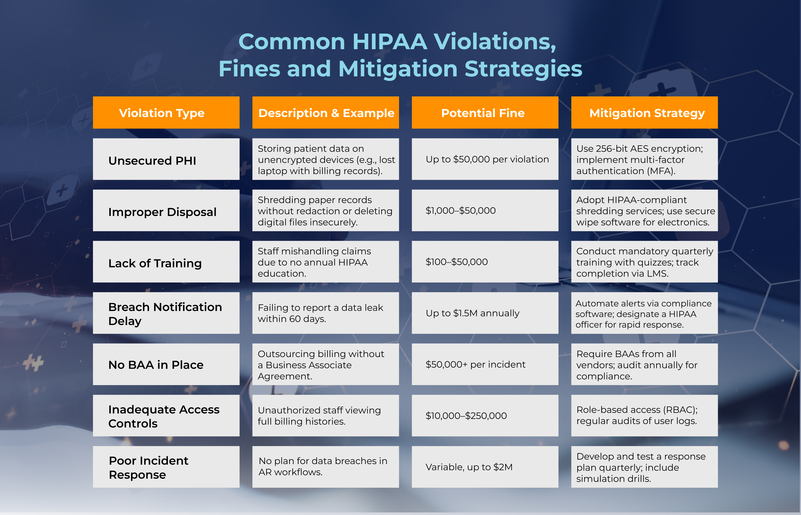 Common HIPAA Violations,  Fines and Mitigation Strategies