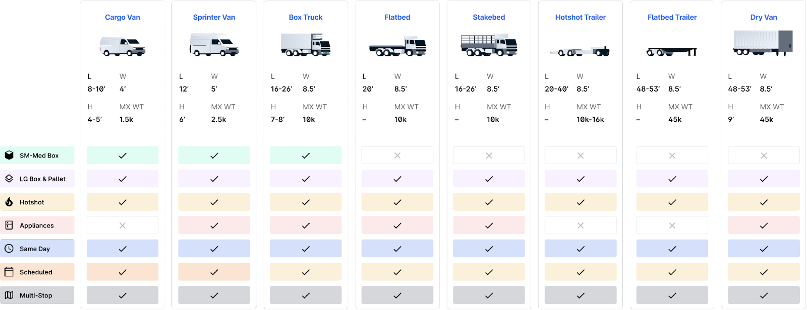 Comparison chart of various Curri vehicle options including Cargo Van, Sprinter Van, Box Truck, Flatbed, Stakebed, Hotshot Trailer, Flatbed Trailer, and Dry Van, showing their respective lengths, widths, maximum weights, and suitability for different types of deliveries 