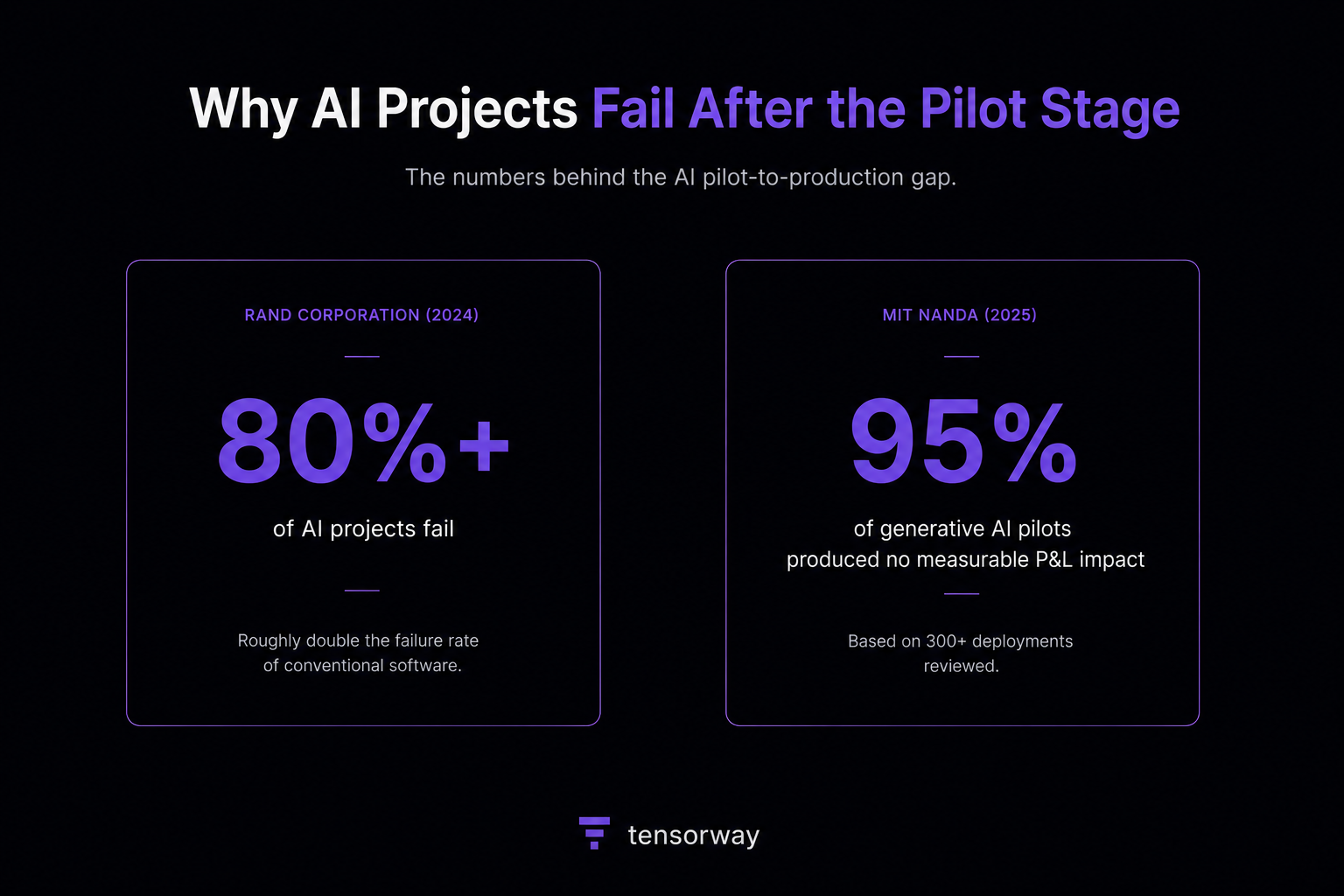 Why AI Projects Fail After the Pilot Stage