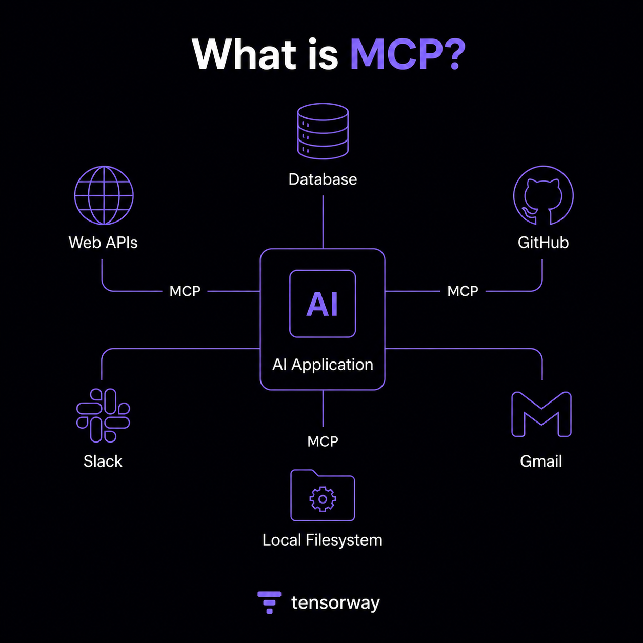 What is MCP