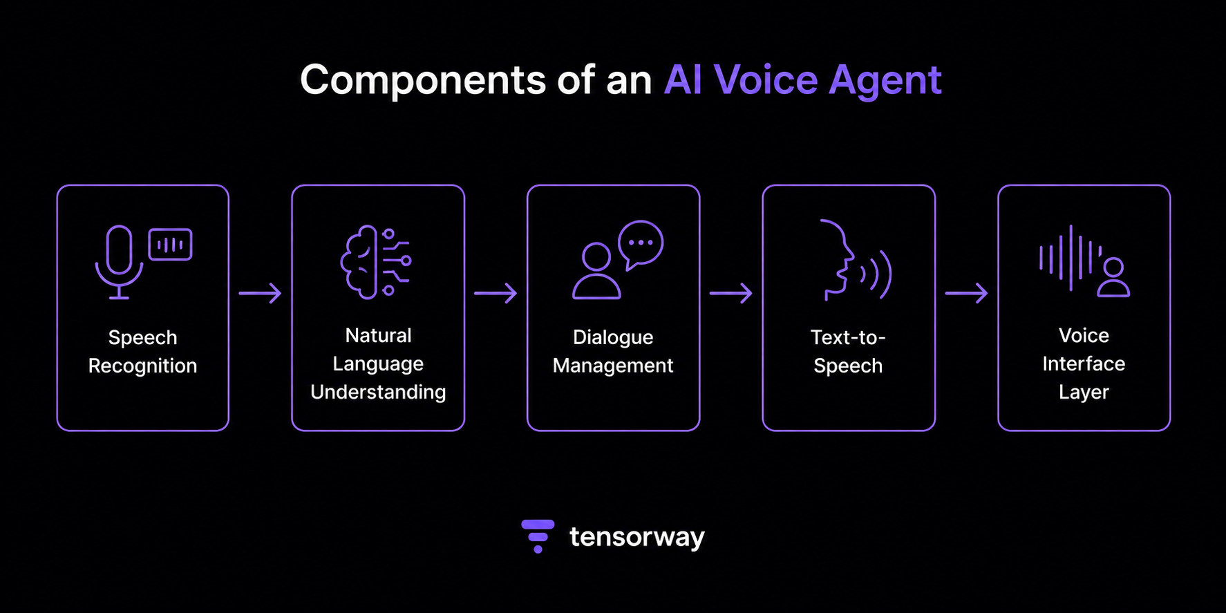 Components of AI Voice Agent