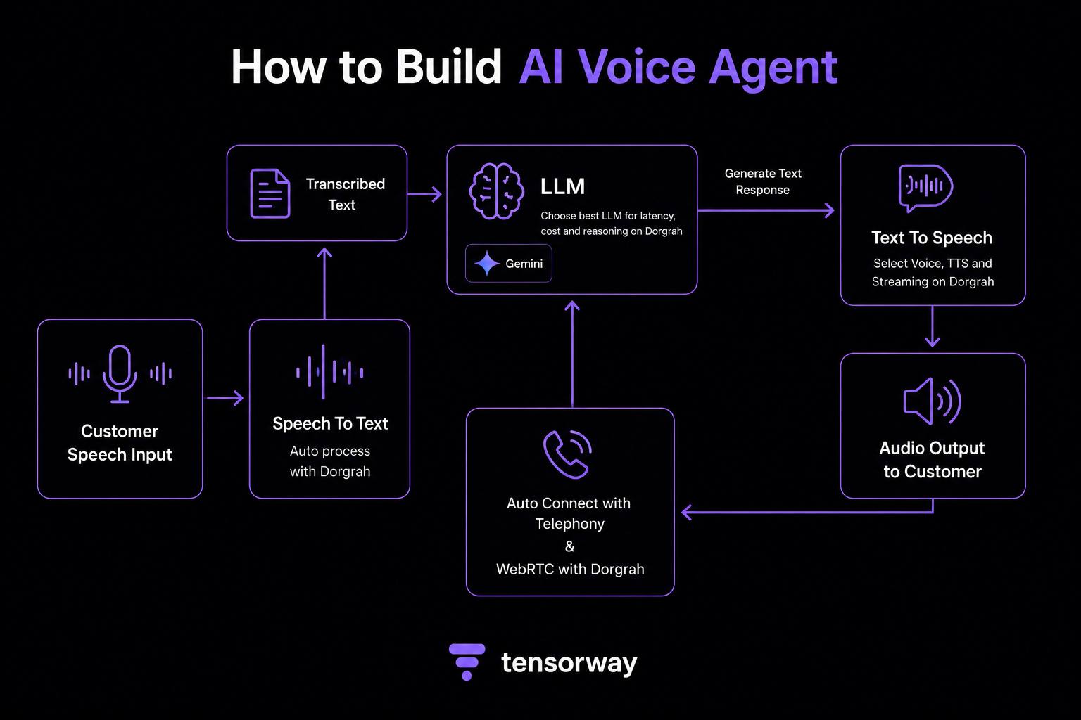 How to Build AI Voice Agent