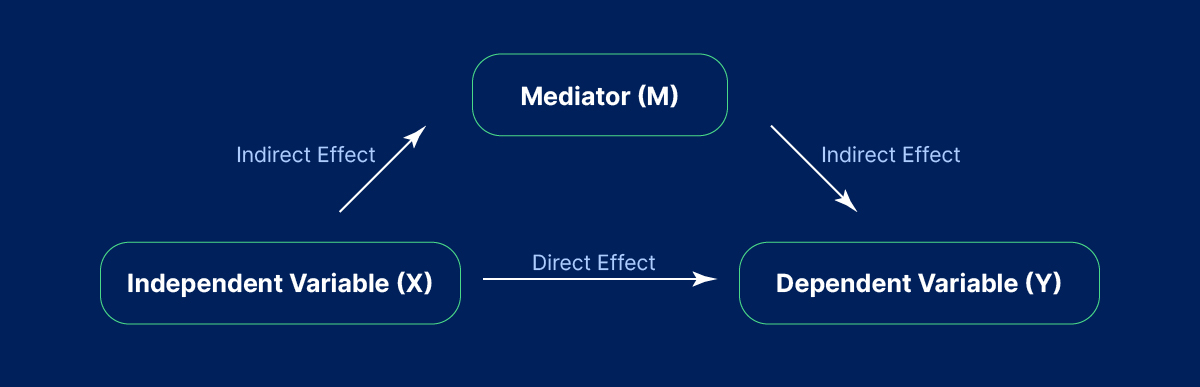 Mediator Variable