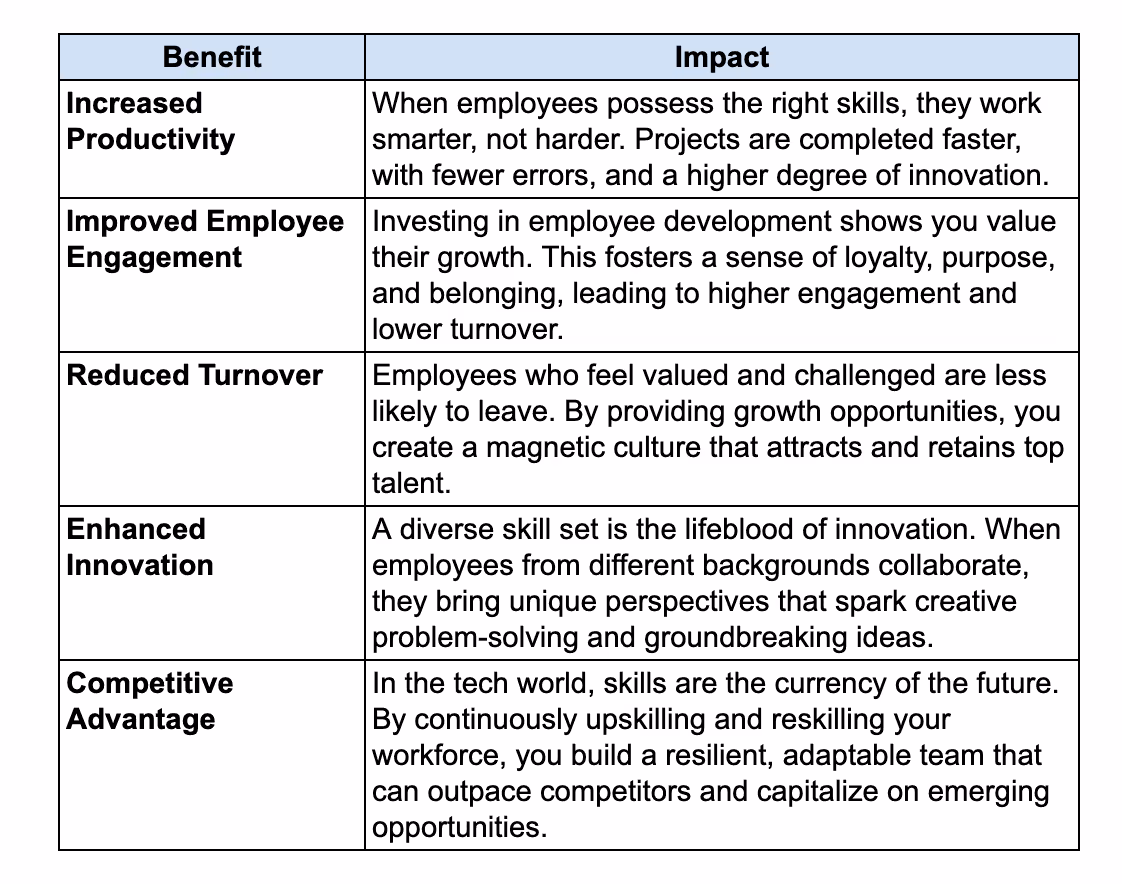 Rewards of proactive skill management 