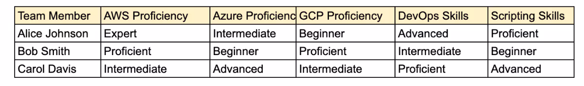 Example of skill matrix for a cloud engineering team 