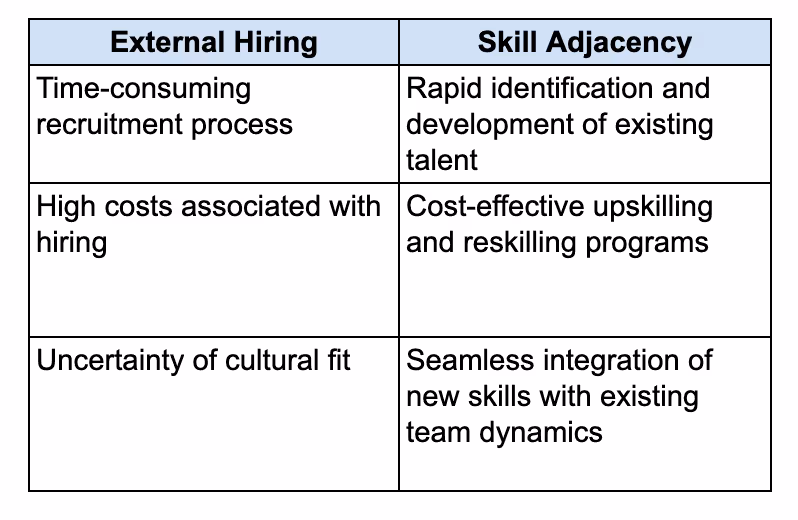 Benefits of skills adjacency vs external hiring