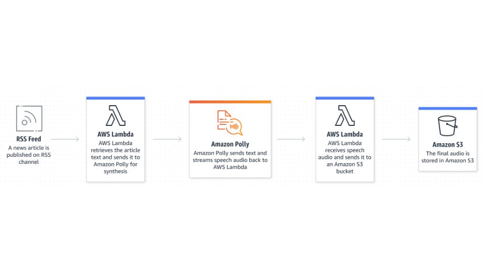 Amazon Polly's sequence for text to speech featuring RSS Feed, AWS Lambda, and Amazon S3.