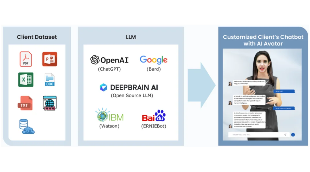 A pipeline with stage 1 being the client dataset. Stage 2 is LLMs. Finally, a customized chatbot with an AI Avatar is made.