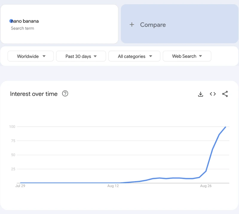 Google Trends chart of worldwide searches for the keyword ‘nano banana’ in the past 30 days. Interest remained flat until mid-August, then rose rapidly at the end of August, reaching the peak value of 100.