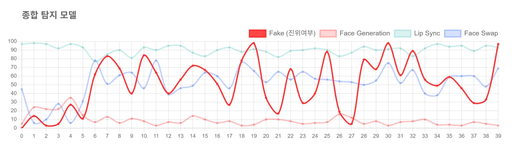 구간별 분석으로 정확하게 판별