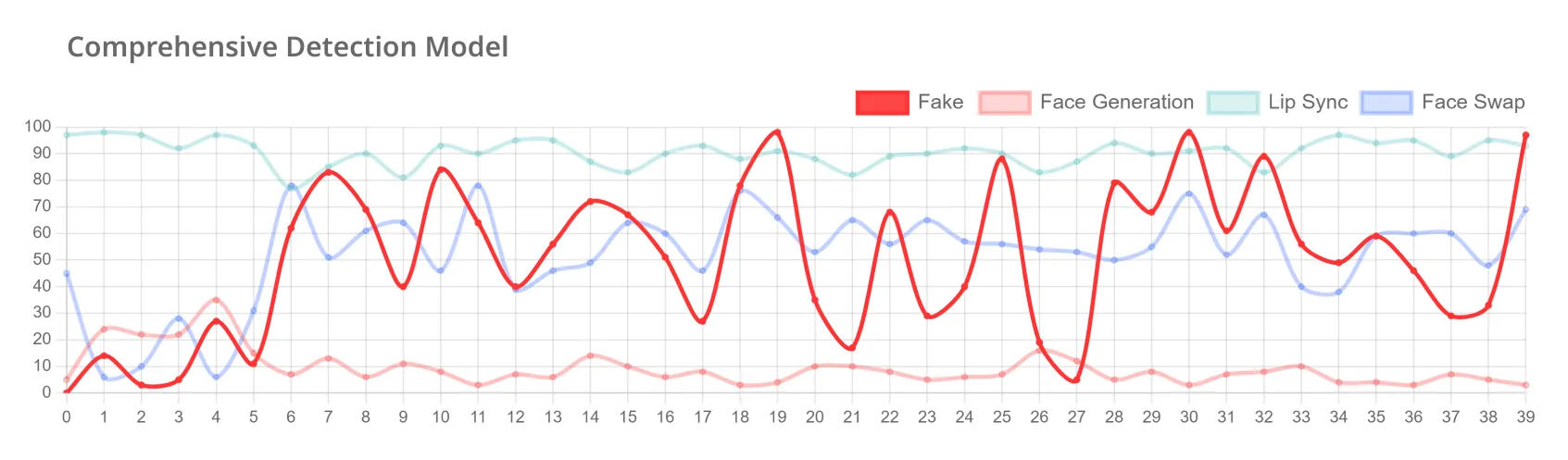구간별 분석으로 정확하게 판별