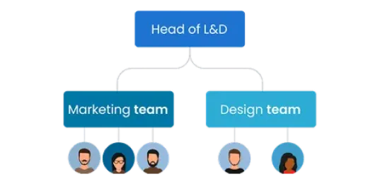 Diagram showing the Head of L&D connected to the Marketing Team and Design Team, illustrating how AI Studios enables seamless workspace sharing across departments. This visual represents AI Studios as a collaborative AI video platform for training, marketing, and creative teams within an organization."