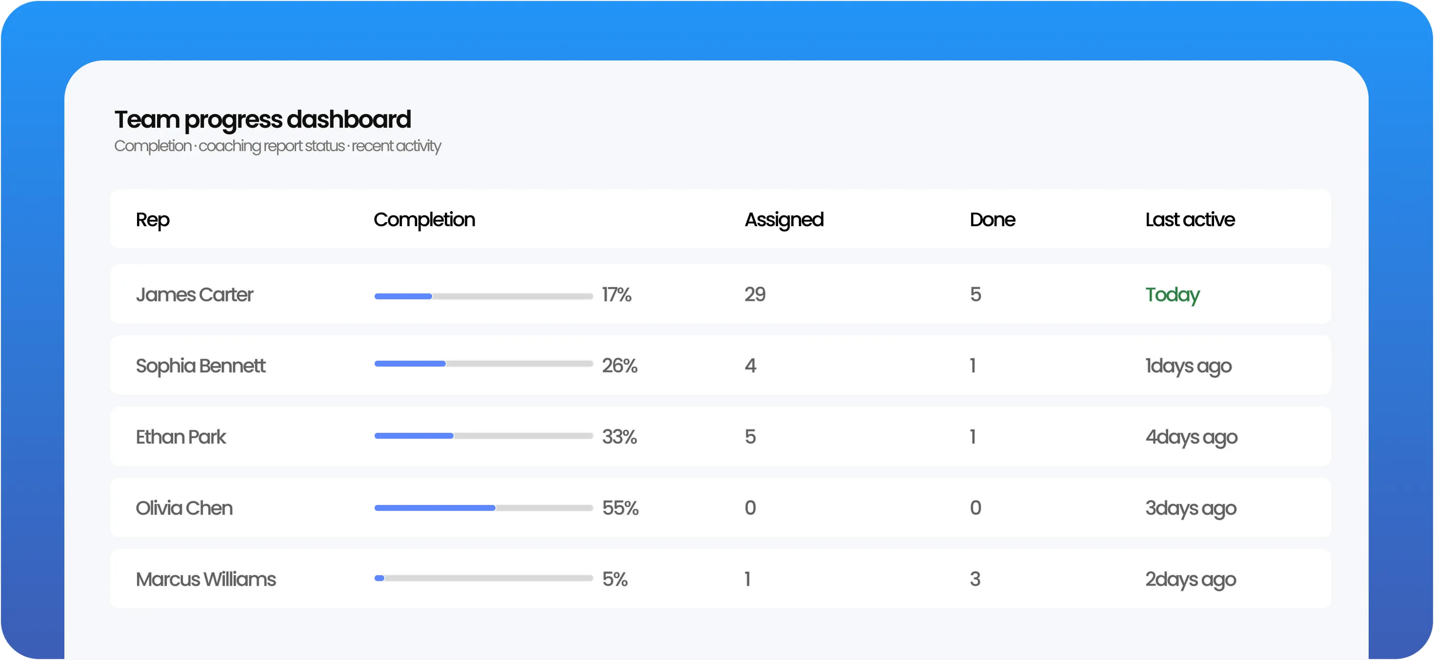AI Studios manager dashboard tracking sales team completion rates and coaching progress per rep
