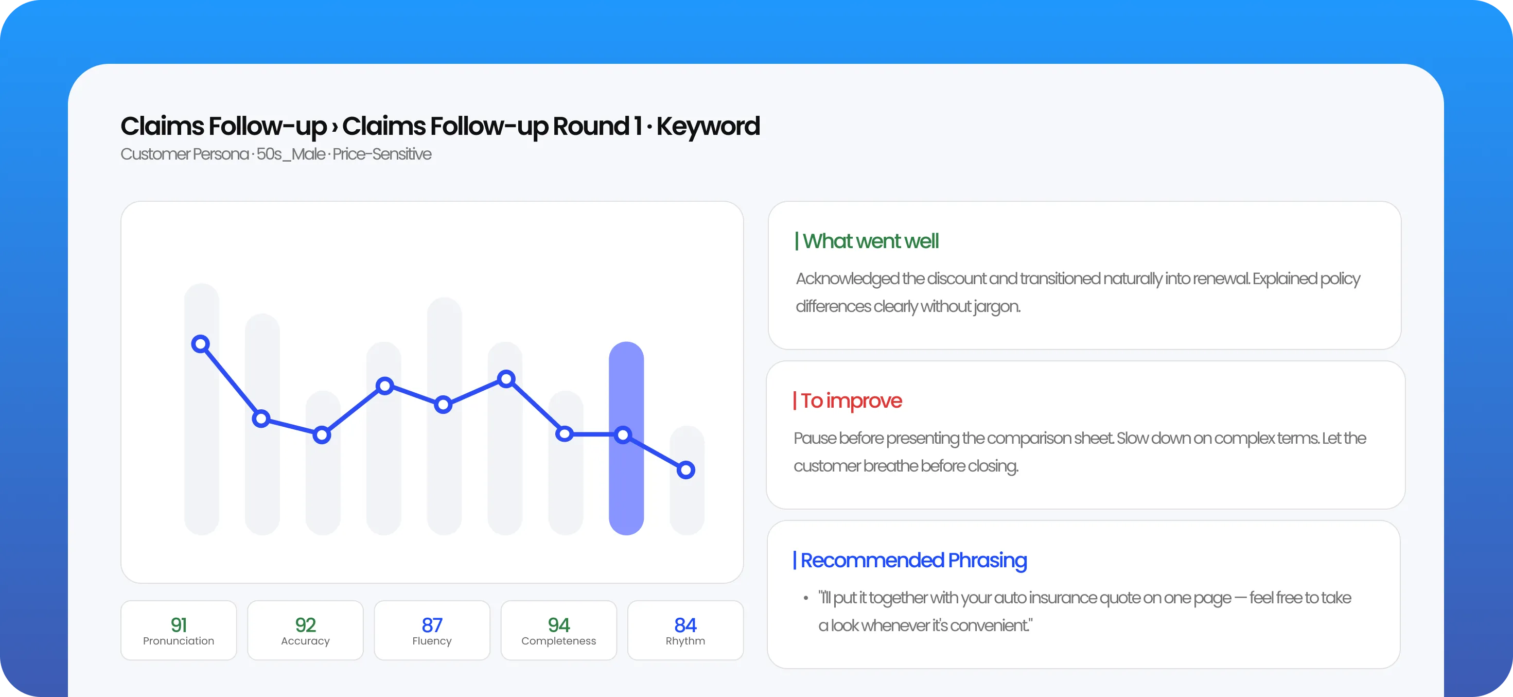 AI Studios coaching report showing performance score trend, strengths, areas to improve, and recommended phrasing for sales calls