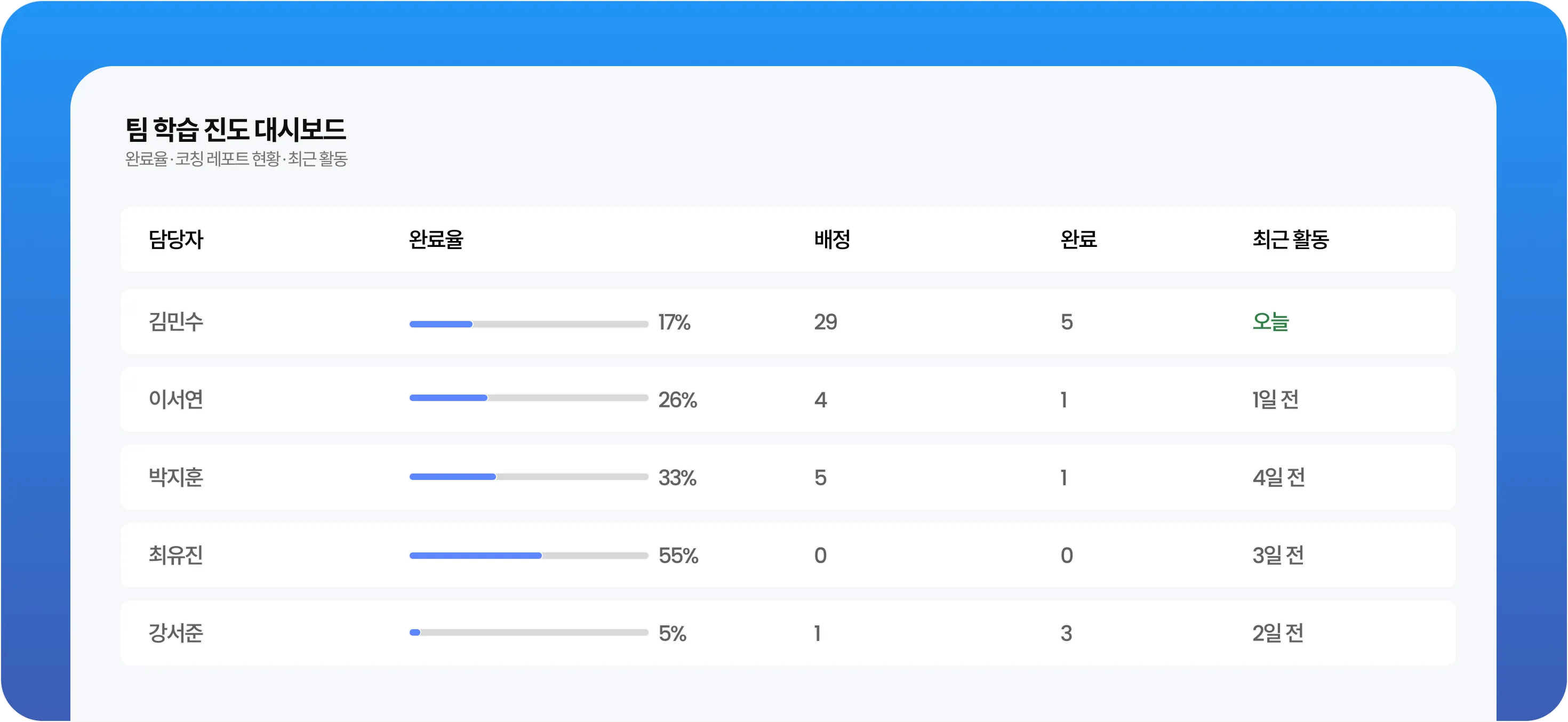 매니저 대시보드, 영업팀 완료율과 코칭 진행 상황을 팀원별로 확인하는 화면