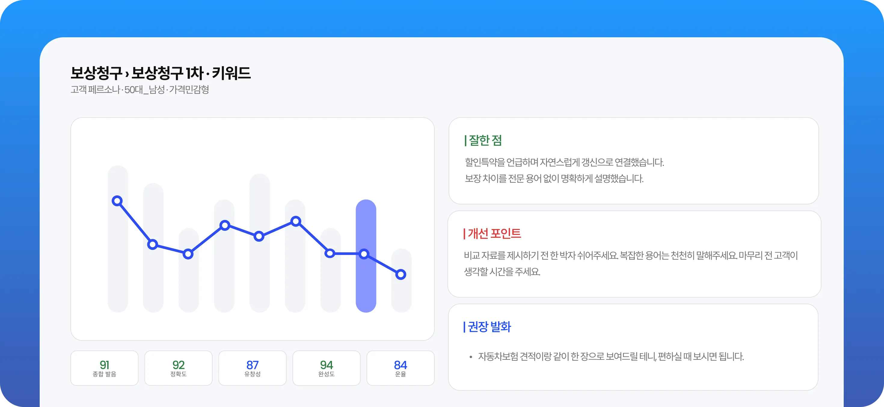 AI 코칭 리포트 화면, 점수 추이 그래프와 잘한 점·개선점·추천 화법 안내