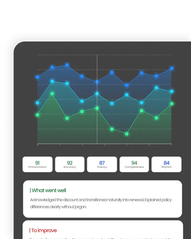 Instant insurance sales coaching report with speech quality scores and feedback