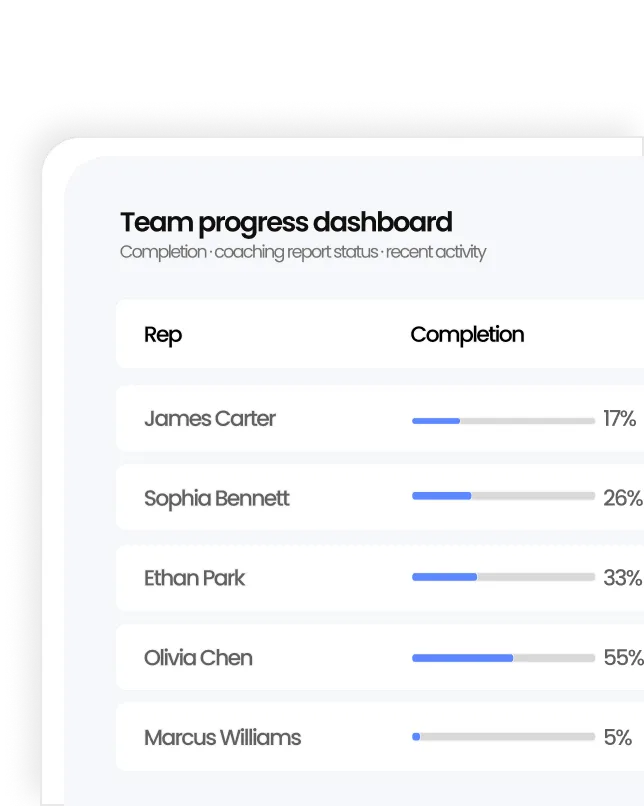 Insurance agent training dashboard showing team completion rates and scores