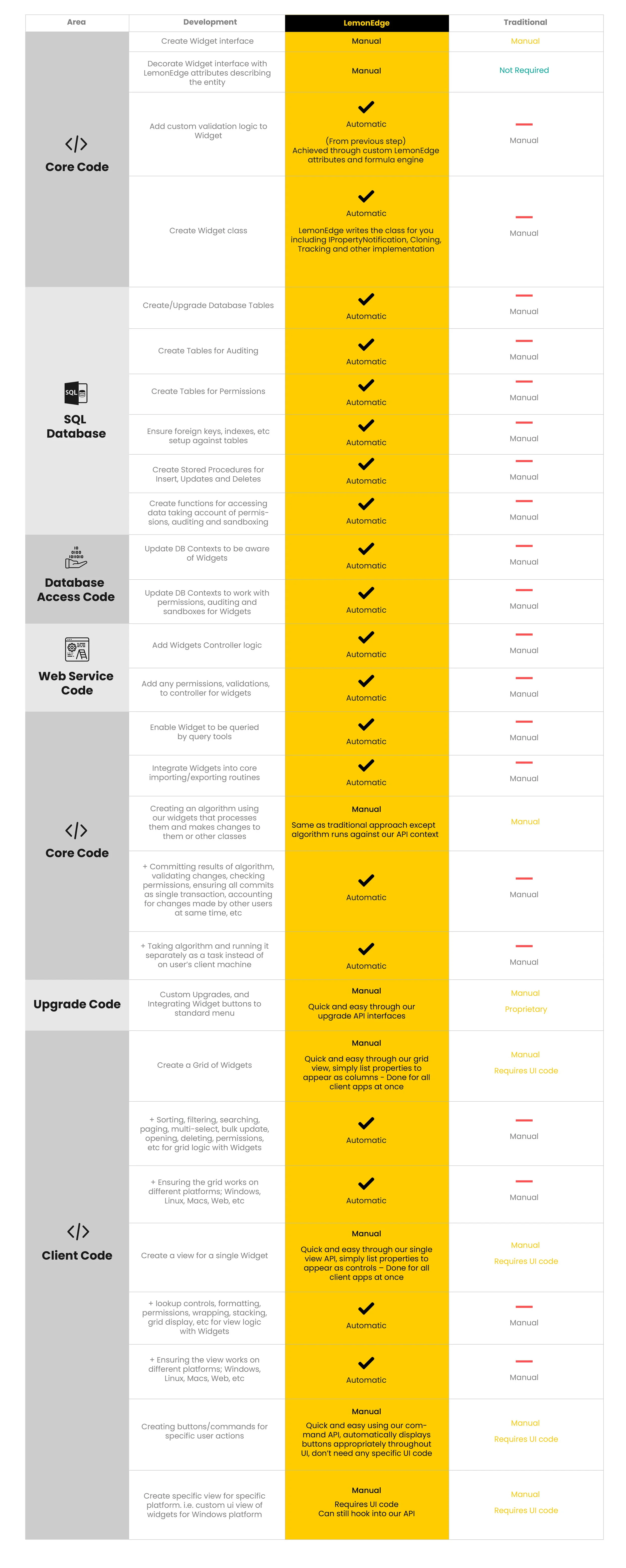 API Development Process for LemonEdge