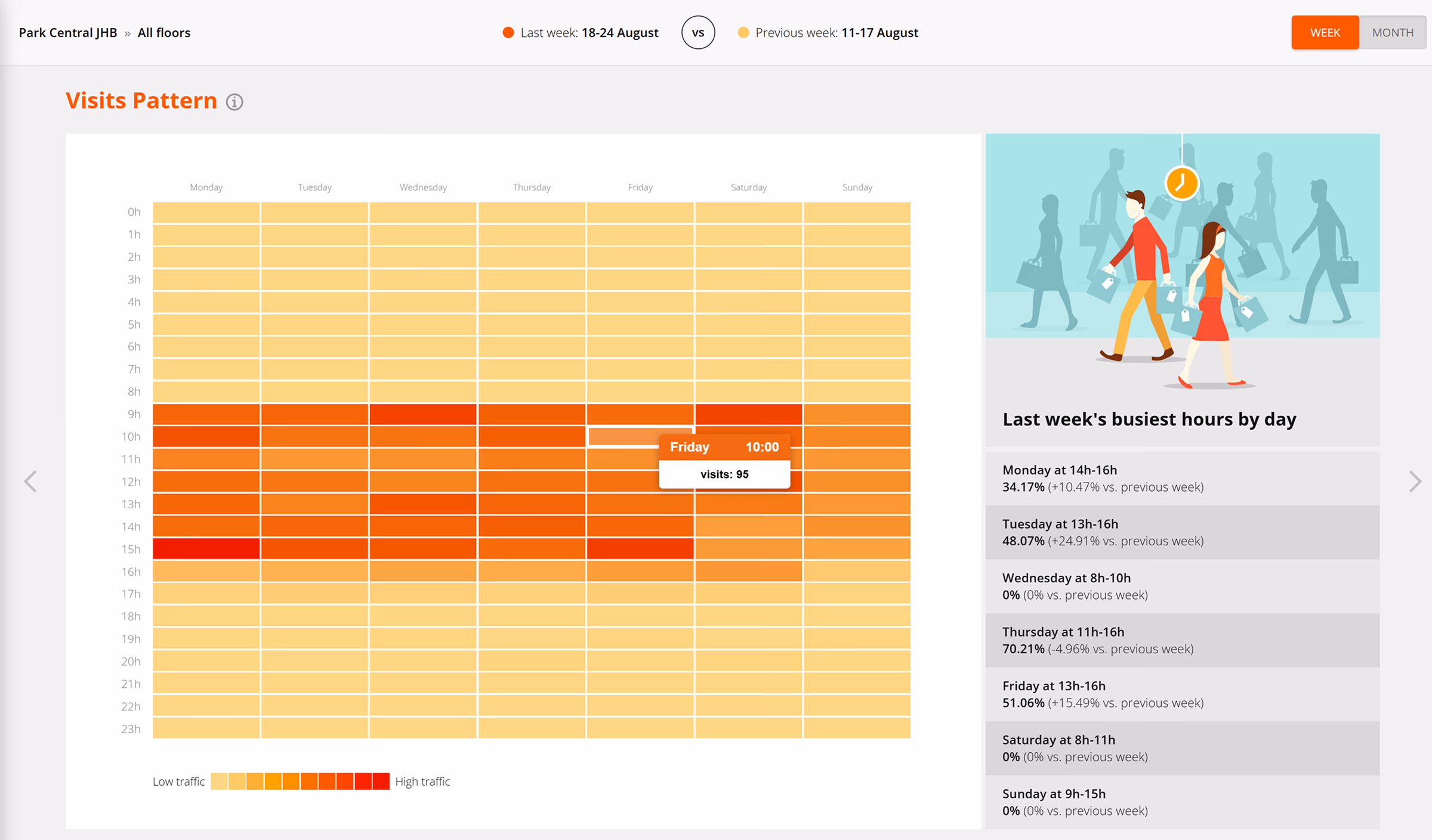 Footprints AI - In-Store Shopper Analytics: Heatmap of weekly visits by hour shows peak traffic on weekdays around 9-16h with low traffic on weekends.