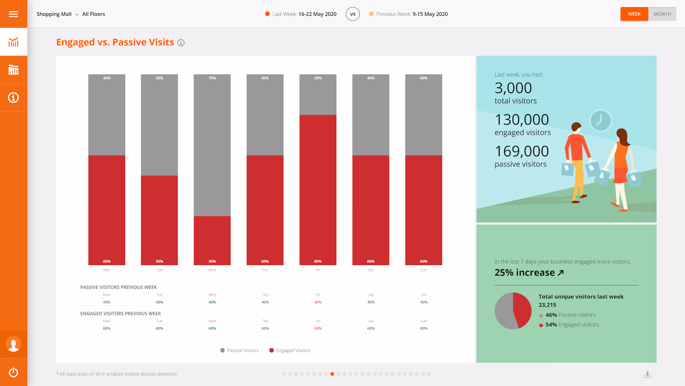 Footprints AI - In-Store Shopper Analytics: Bar chart comparing engaged vs passive visits by day at a shopping mall for May 16-22, 2020 with visitor stats.