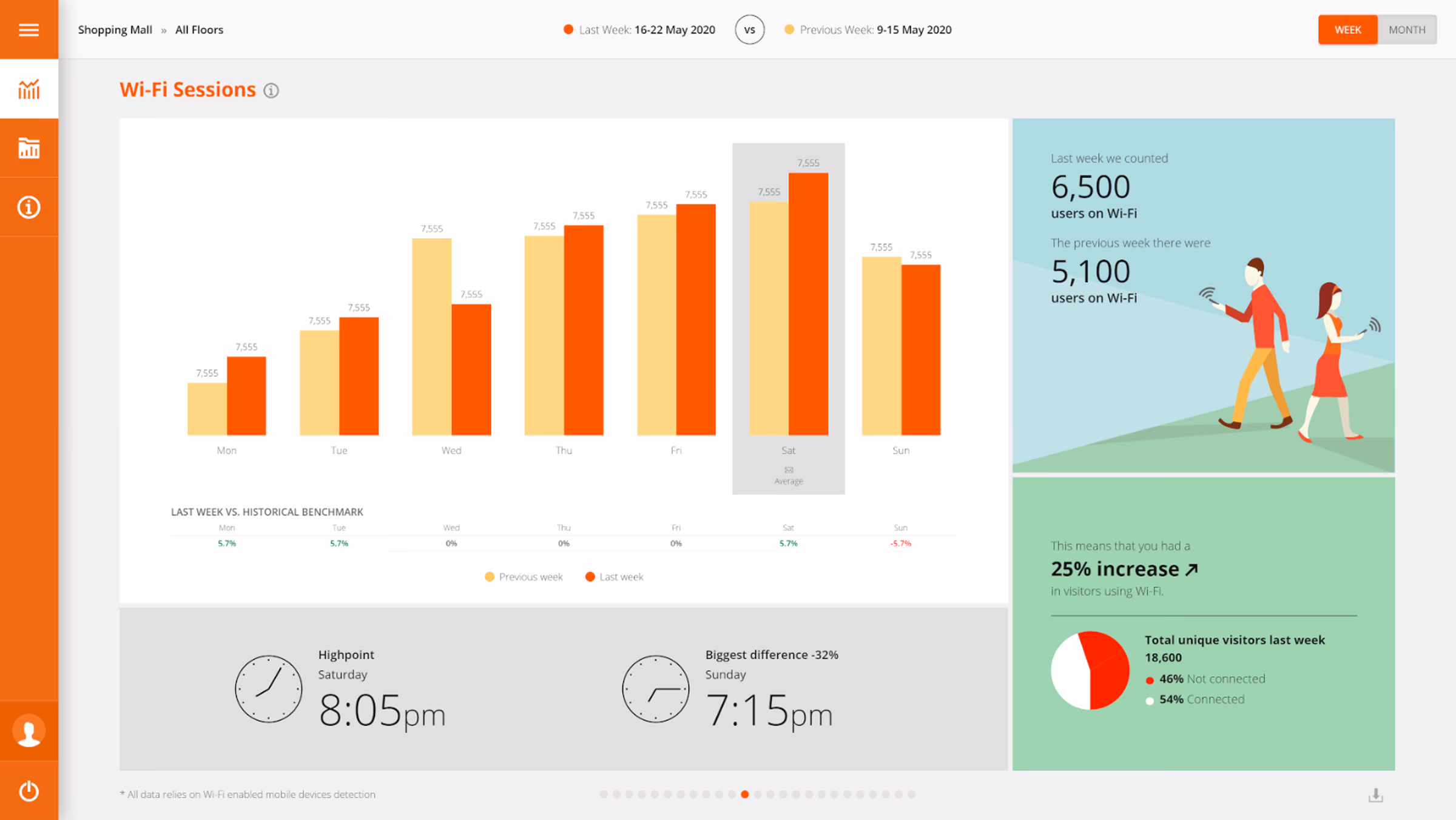 Footprints AI - In-Store Shopper Analytics: Wi-Fi sessions chart comparing last and previous weeks with 25% increase and visitor stats at a mall.