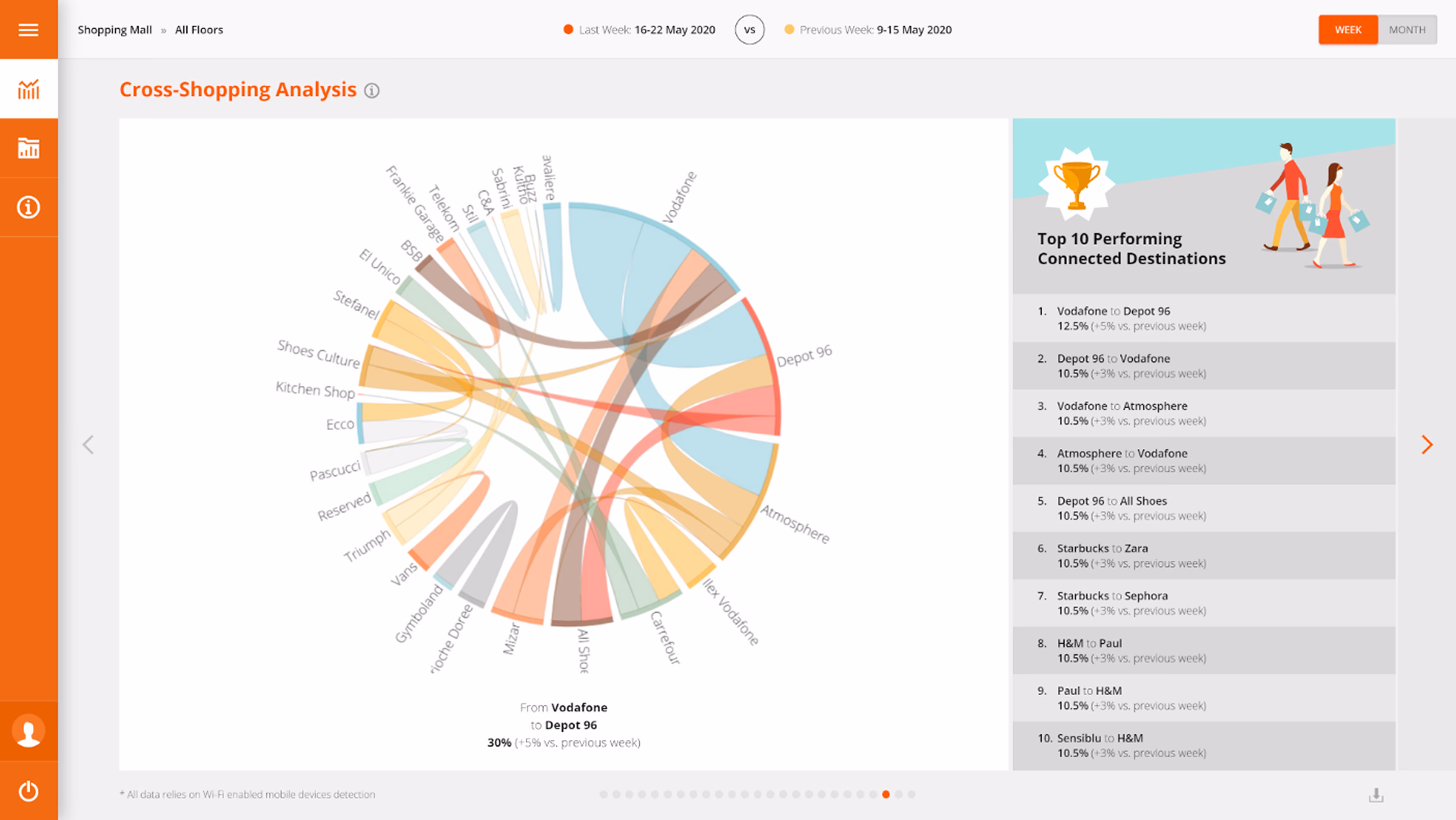 Footprints AI - In-Store Shopper Analytics: Circular chart showing cross-shopping flows between stores with top 10 performing connected destinations listed.