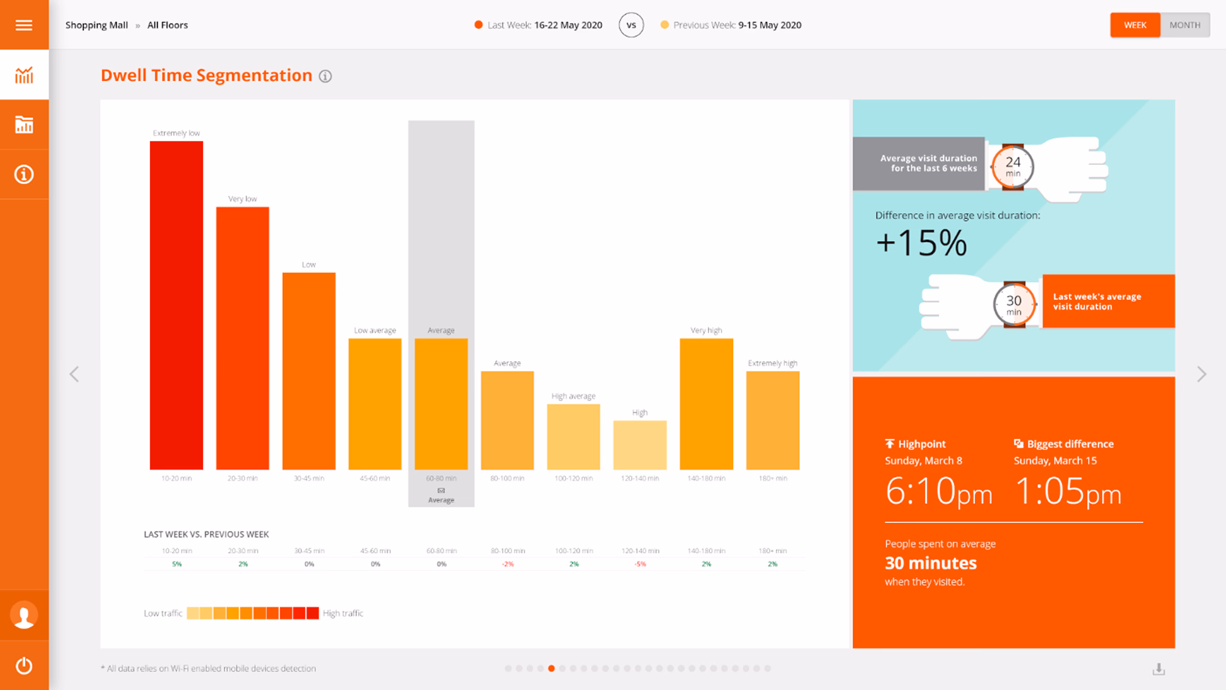 Footprints AI - In-Store Shopper Analytics: Bar chart showing shopping mall dwell time segmentation with traffic levels and visit duration comparison.
