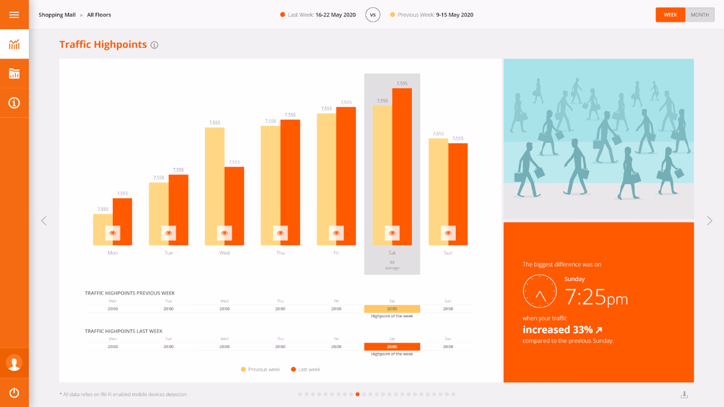 Footprints AI - In-Store Shopper Analytics: Bar chart comparing shopping mall traffic from 9-15 and 16-22 May 2020, highlighting a 33% increase on Sunday at 7:25 pm.