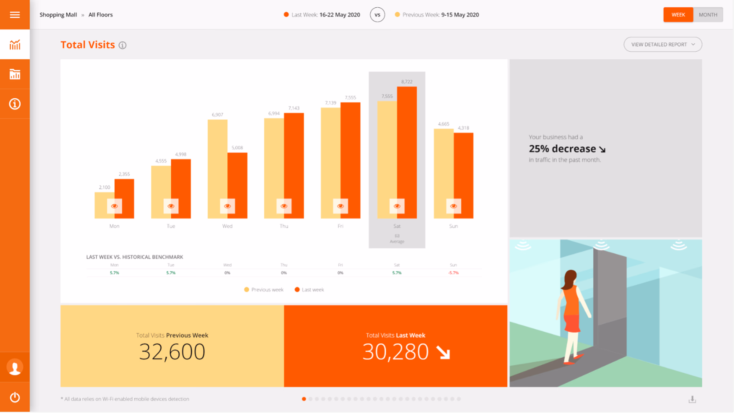 Footprints AI - In-Store Shopper Analytics: Bar chart comparing shopping mall visits last week vs previous week with a 25% monthly traffic decrease.