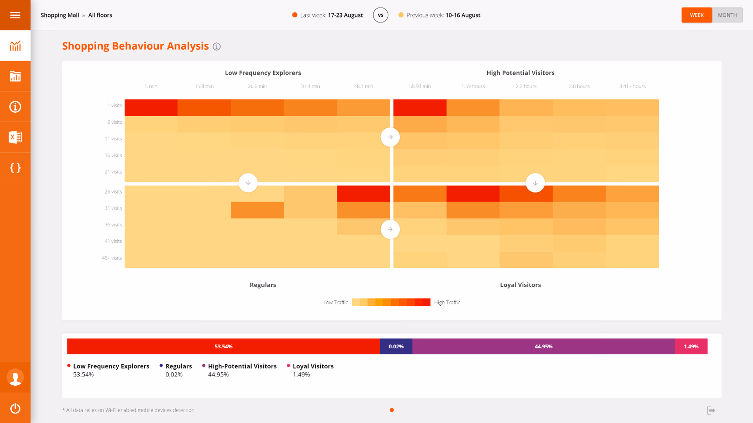 Footprints AI - In-Store Shopper Analytics: Heatmap chart showing shopping behavior analysis by frequency and visit duration at a mall.