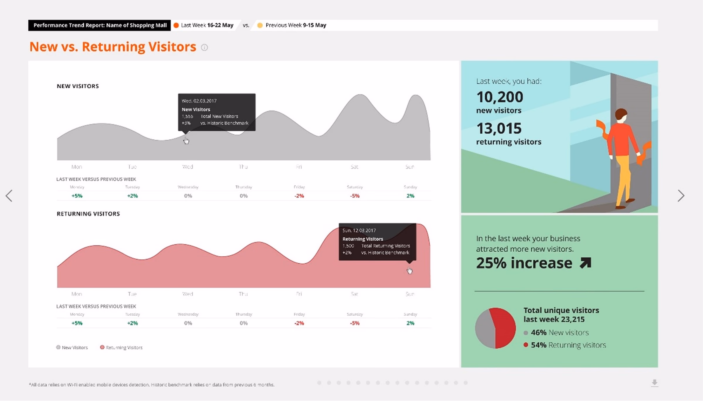 Footprints AI - In-Store Shopper Analytics: Chart comparing new and returning visitors by day with visitor counts and percentage changes last week vs previous week.
