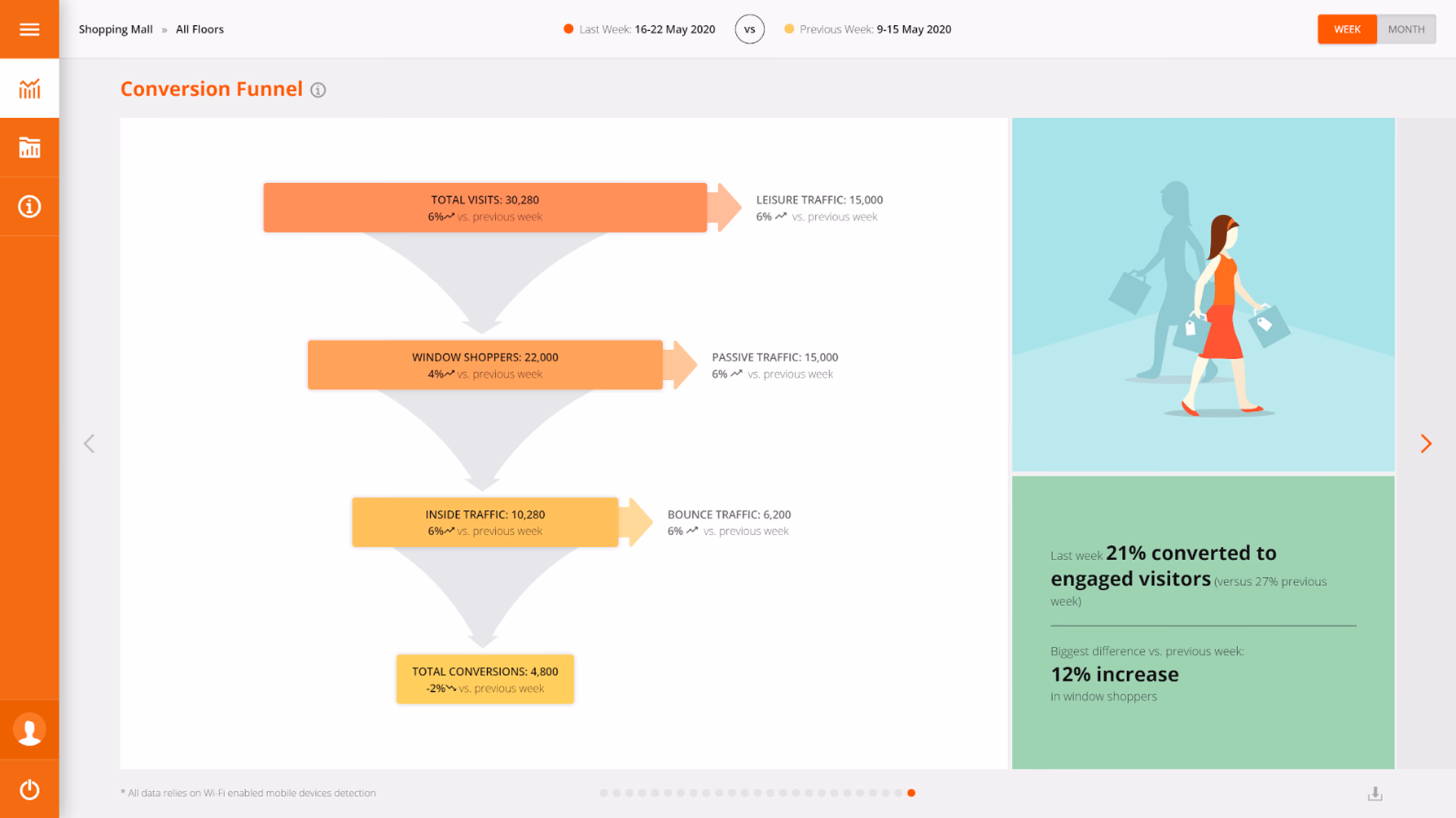Footprints AI - In-Store Shopper Analytics: Conversion funnel chart shows shopping mall visitor stats and changes from 9-15 to 16-22 May 2020.