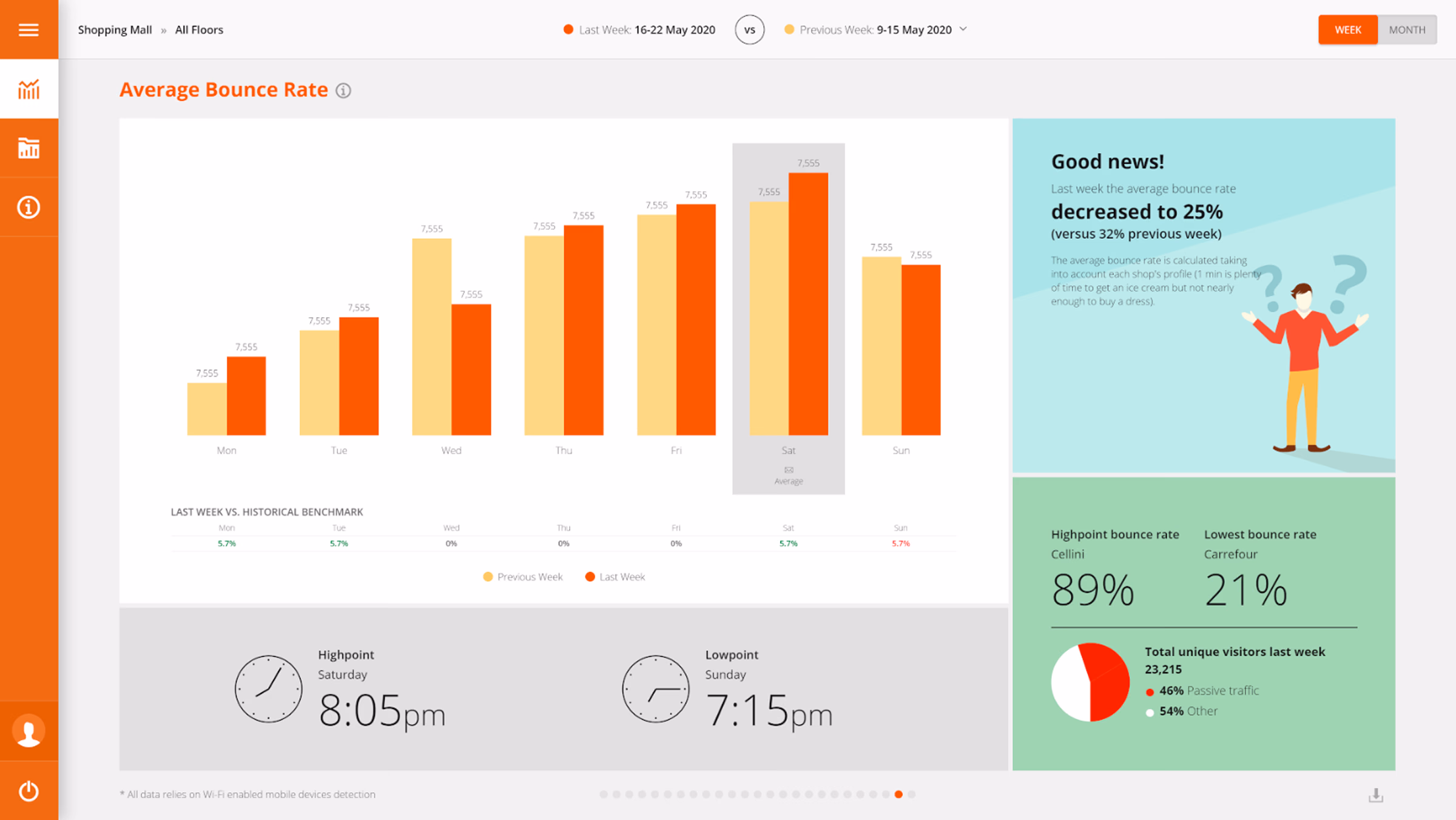 Footprints AI - In-Store Shopper Analytics: Dashboard showing average bounce rate bar chart and stats for Shopping Mall for 16-22 May 2020 versus previous week.