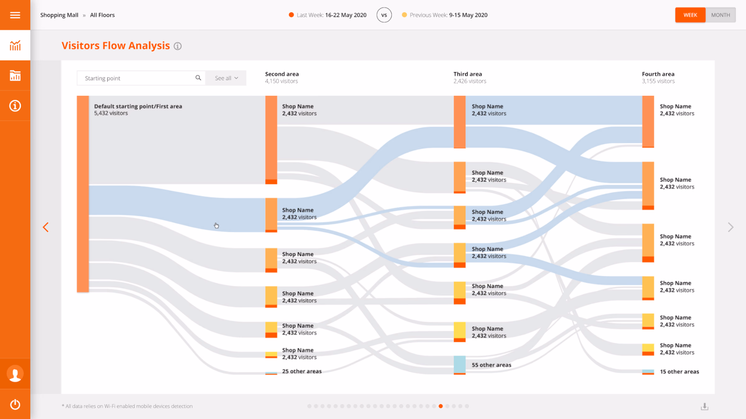 Footprints AI - In-Store Shopper Analytics Visitors flow analysis Sankey diagram showing visitor distribution across four shopping mall areas and shops.