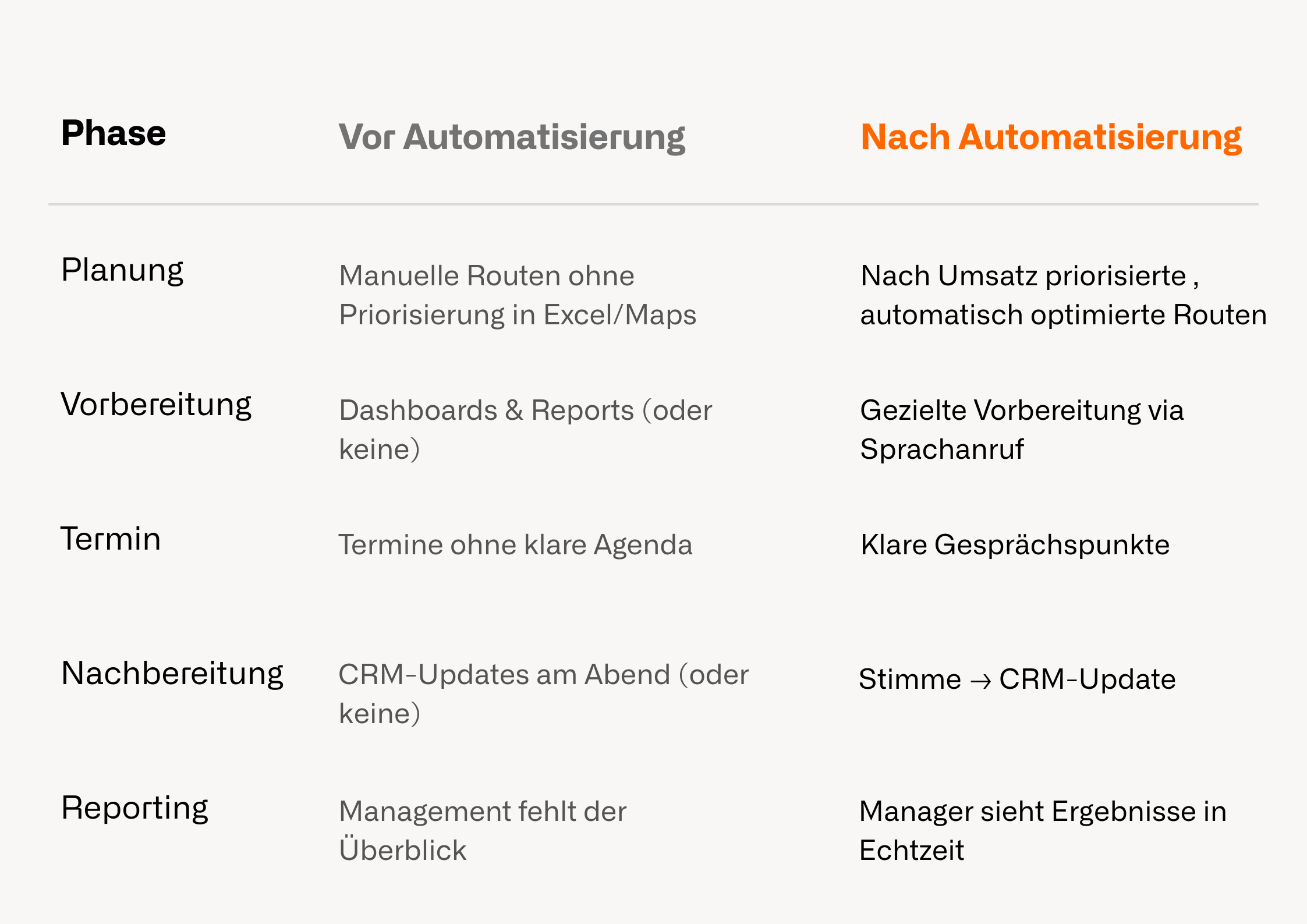 Wie Automatisierung den Alltag im Außendienst verändert