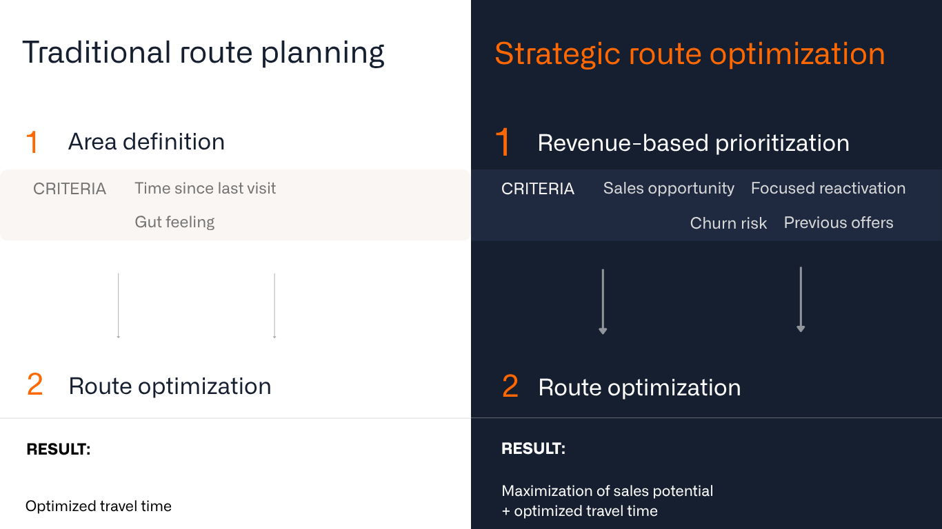 Traditional vs strategic route planning