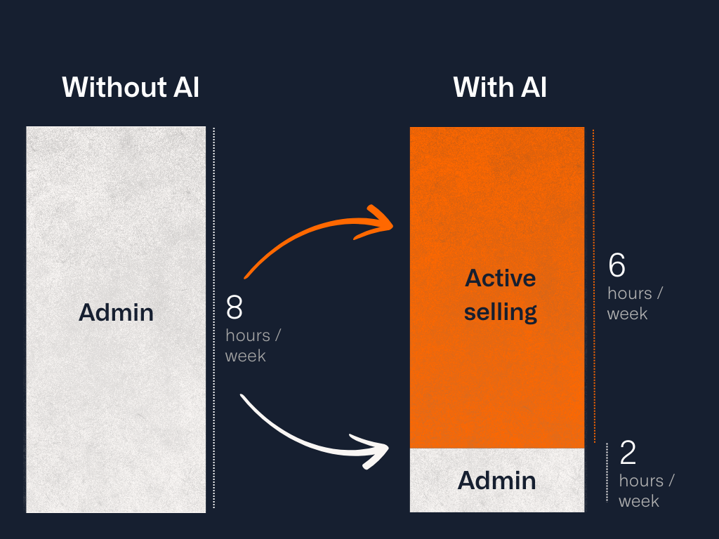 Sales time savings with AI