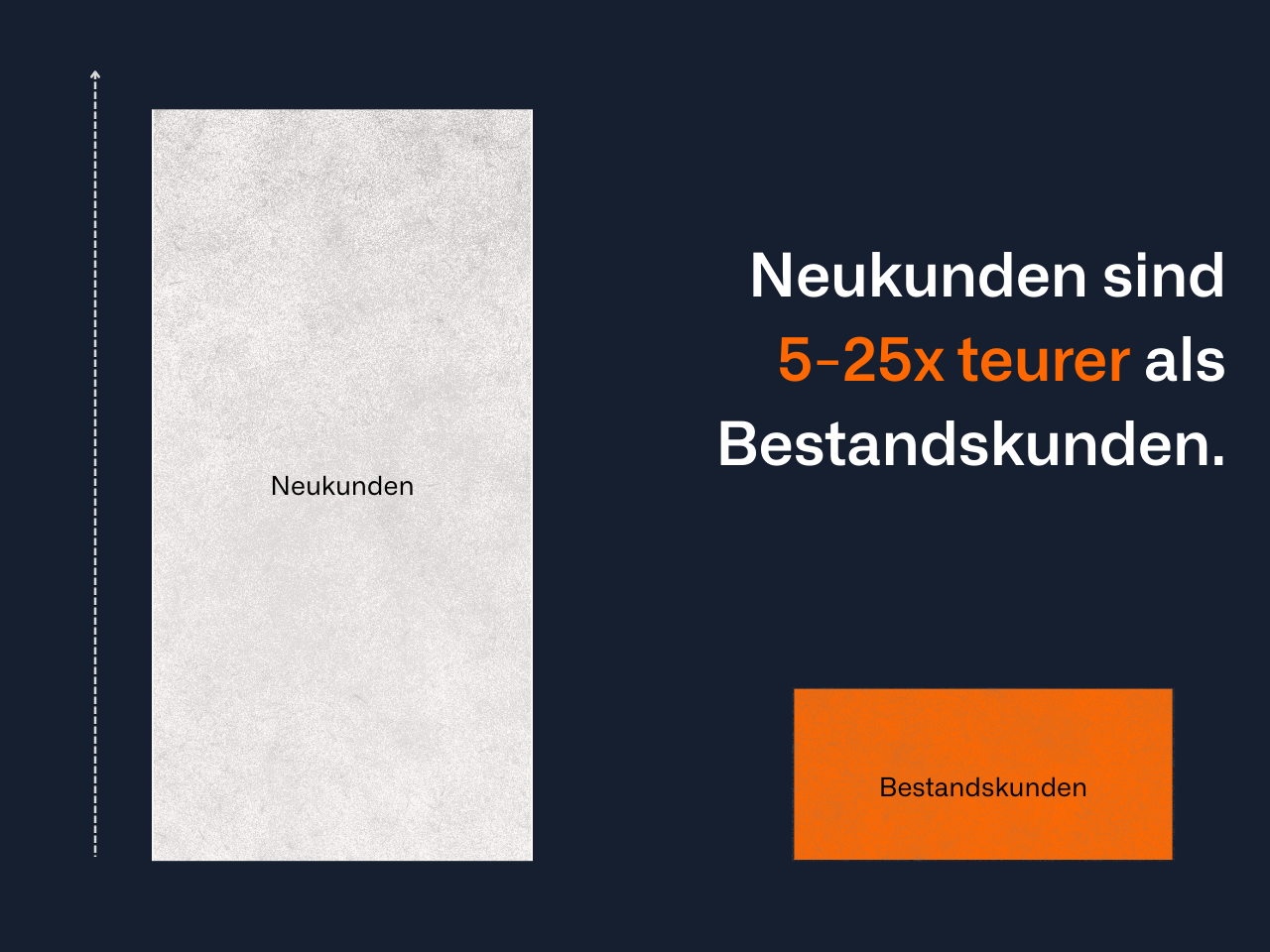 Neukunden vs. Bestandskunden im B2B-Vertrieb