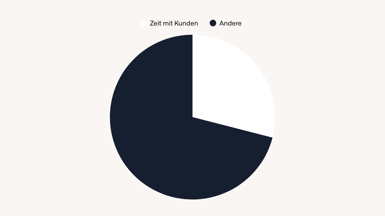 Verkaufszeit im Vertrieb