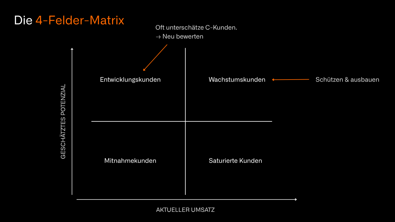 4 Felder Matrix bei Bestandskunden als Grundlage für Share of Wallet Analysen